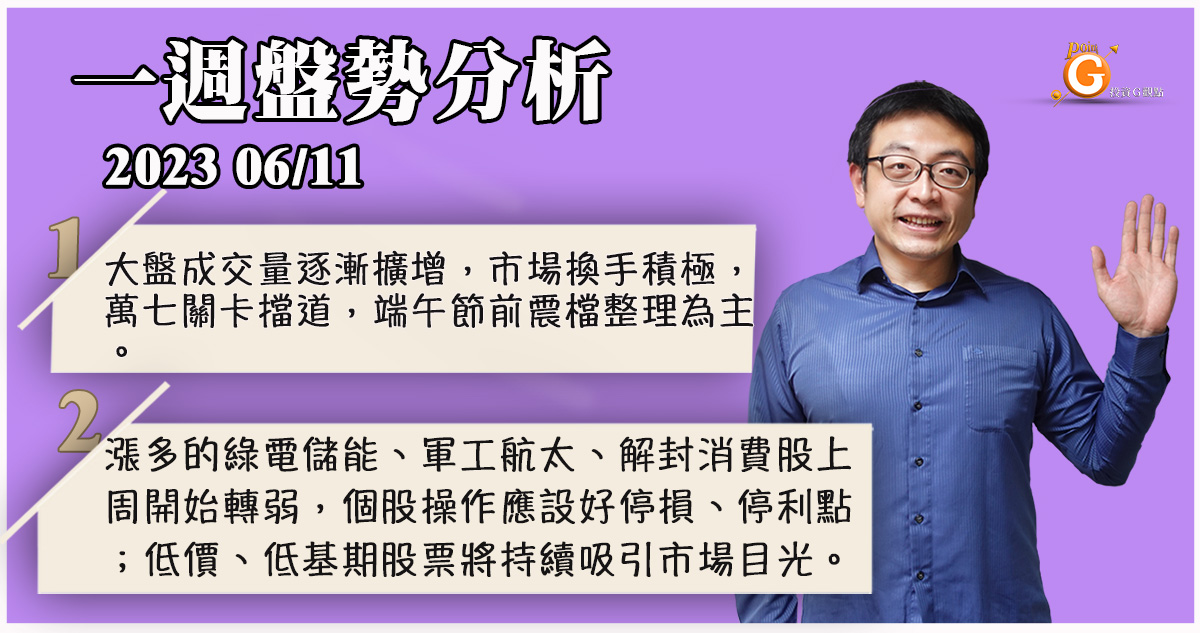 大盤成交量逐漸擴增，市場換手積極，萬七關卡擋道，端午節前震檔整理為主。漲多的綠電儲能、軍工航太、解封消費股開始轉弱，個股操作應設好停損、停利點；低價、低基期股票將持續吸引市場目光